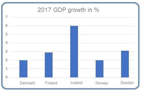 Nordic GDP growth 2017 Nordic GDP growth 2017