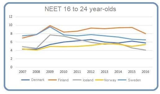 NEET 16-24 NEET 16-24