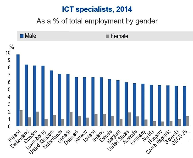 IT specialists Source: OECD