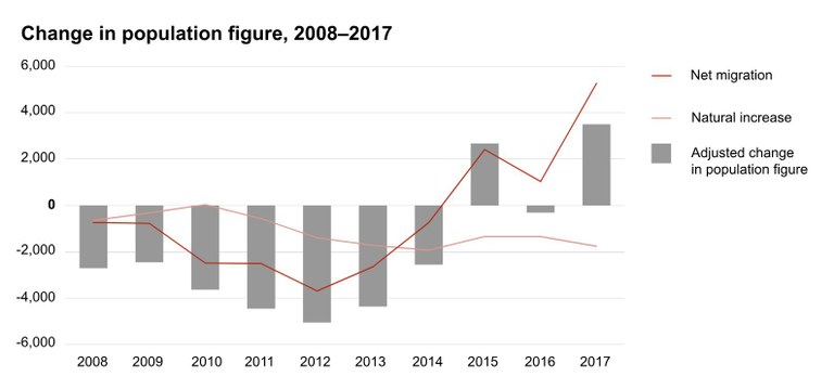 Population graph Faroes Population graph Faroes