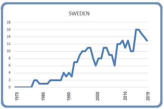 Sweden 8 March 2019 Sweden 8 March 2019