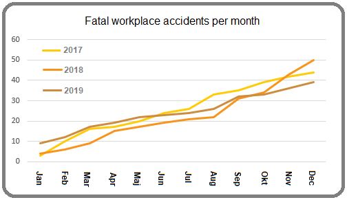 Fatal workplace accidents 2019 Source: AV