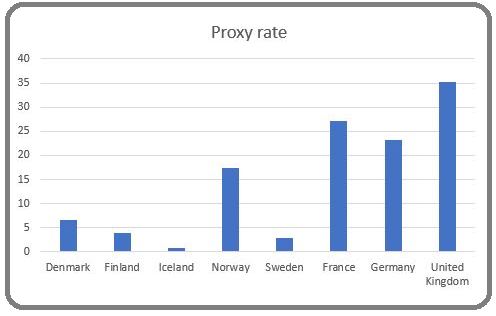 Proxy rates SCB and others Proxy rates SCB and others