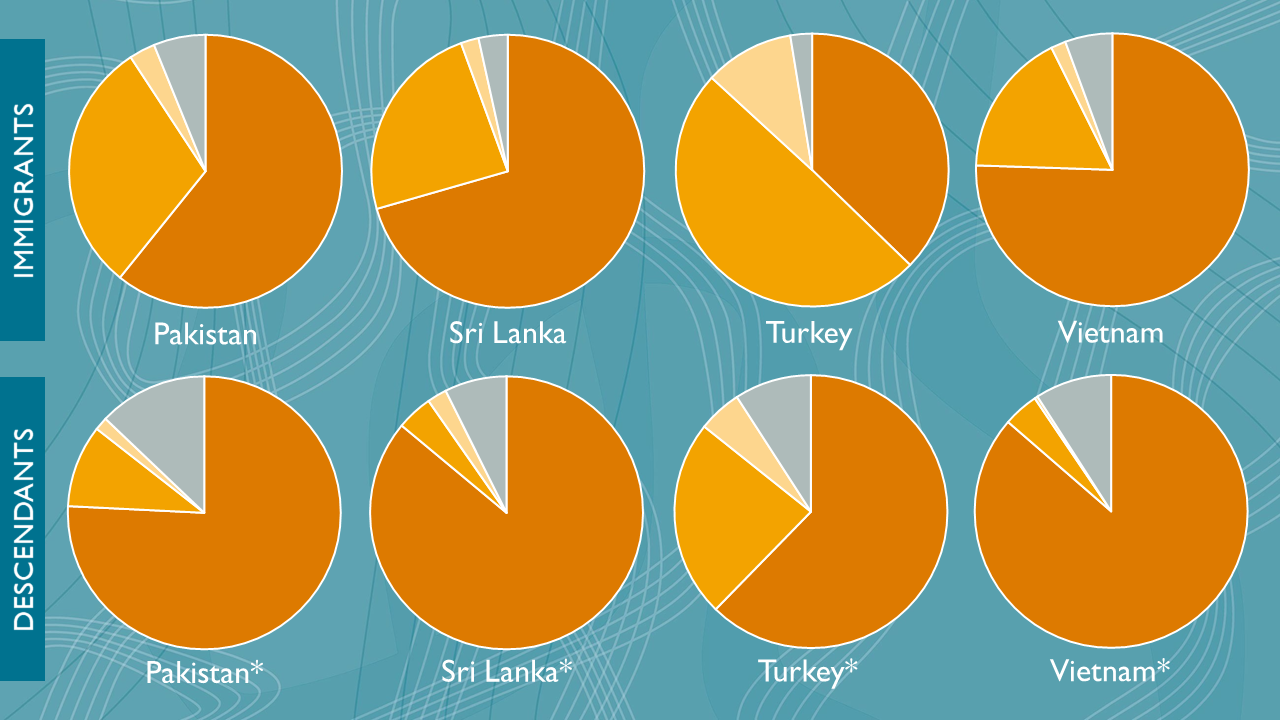 Transnationals Source: Prio