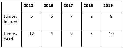 Tabell suicides tunnelbana Tabell suicides tunnelbana