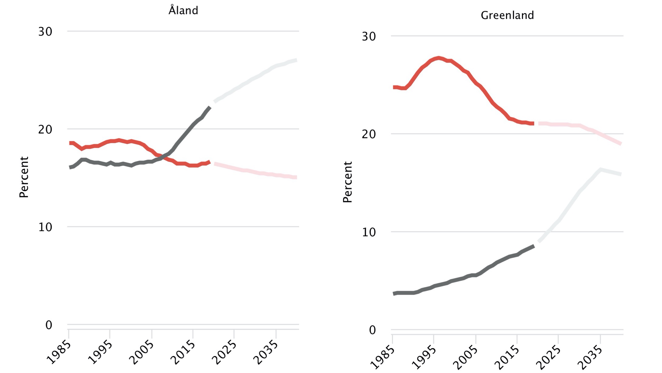 Greenland, Åland Greenland, Åland