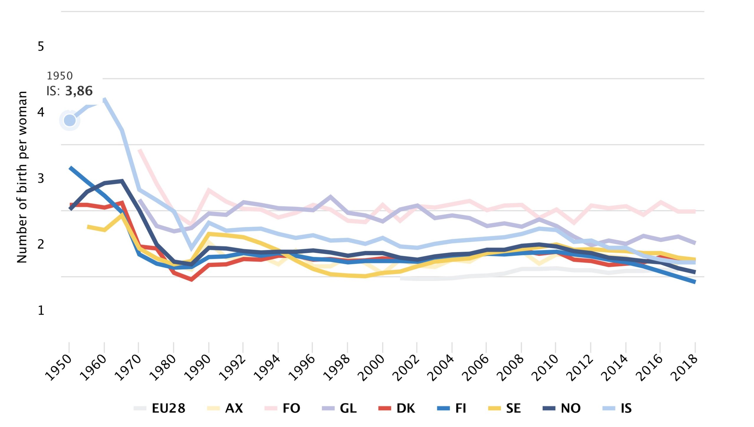 Nordic birthrates Nordic birthrates