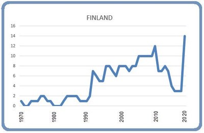 Finland 8 mars 2020 Grafik Björn Lindahl