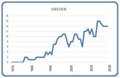 Sweden 8 March 2020 Graphic: Björn Lindahl