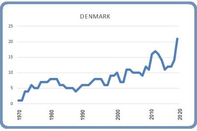 Denmark 8 march 2020 Graphic: Björn Lindahl