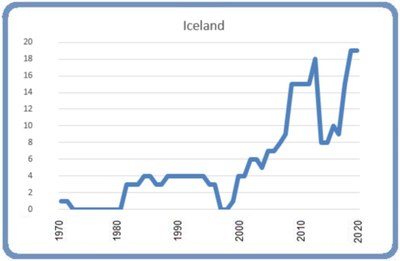 Iceland 8 March 2020 Graphic: Björn Lindahl