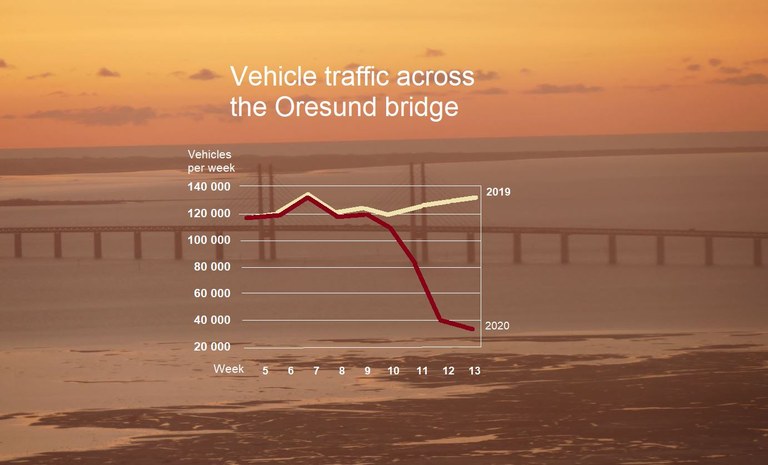 Vehicle traffic across the Oresund bridge Graphic: Björn LindahlSource: Oresund Institute