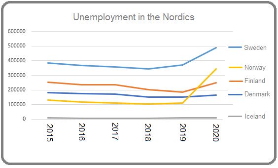 Unemployment in the Nordics Graphics: Björn Lindahl