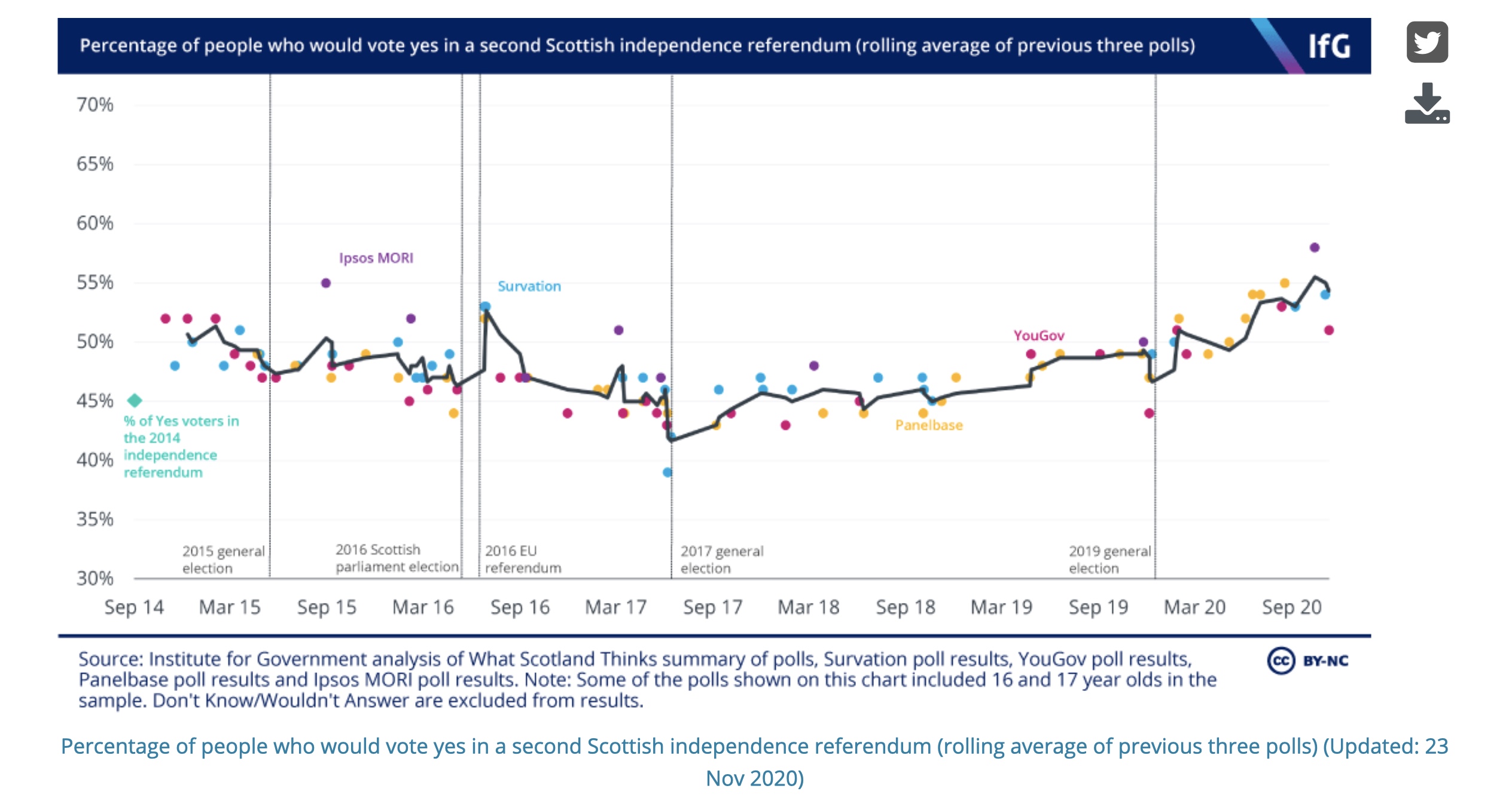 Scotland indy graph Scotland indy graph