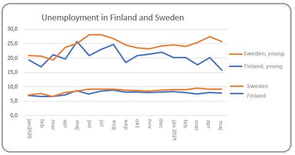 Unemployment Finland and Sweden 2021 last version Source: Eurostat