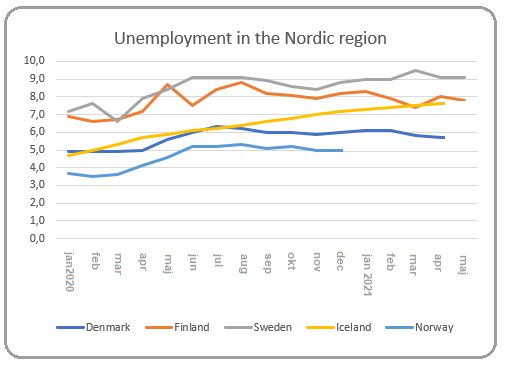 Unemployment in Nordic region 2021 Source: Eurostat