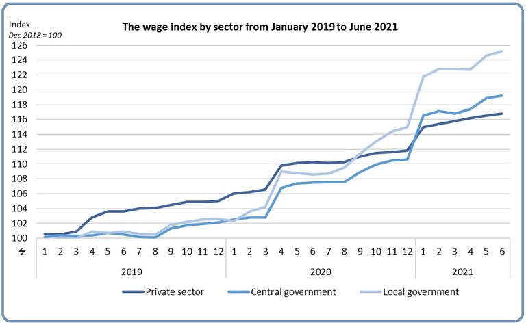 Iceland wage index Iceland wage index
