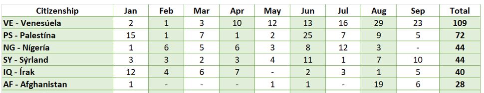 Venezuela Source: Directorate of immigration, Iceland