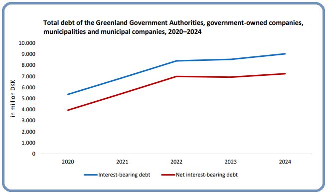 Greenland debt Source: Draft 2022 budget