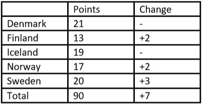 Nordic Equality 2022 Source: NLJ