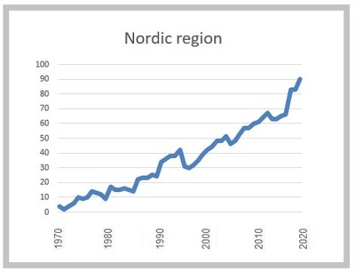 Nordic Gender Equality 2022 Source: NLJ