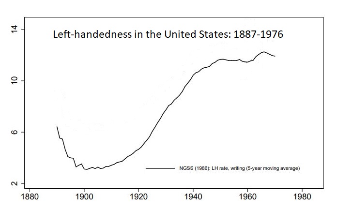 Left-handedness in the USA Source: Left-Handedness and Economic Development, Fabiano Mariani, IZA Institute of Labor Economics
