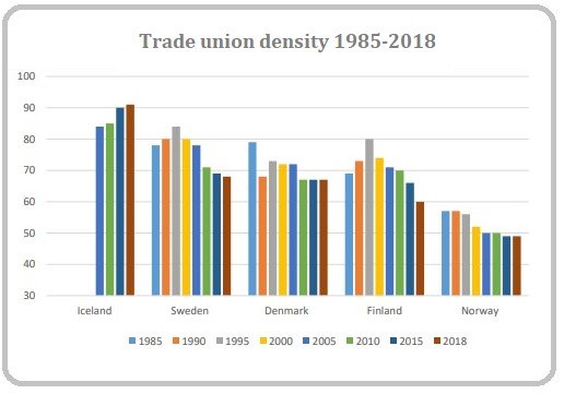 Trade union density Trade union density