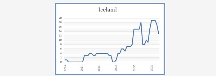 Iceland 8 March 2023 Source: NLJ