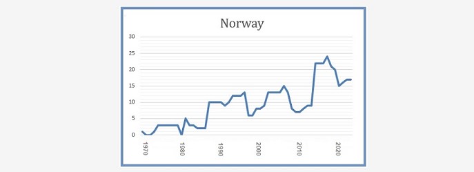Norway 8 March 2023 Source: NLJ