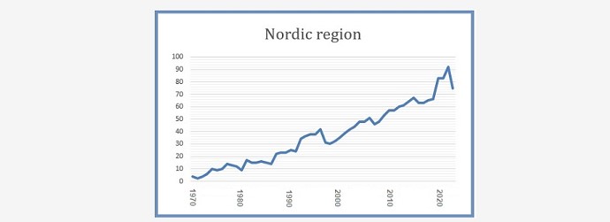 Nordic region 8 March 2023 Source: NLJ