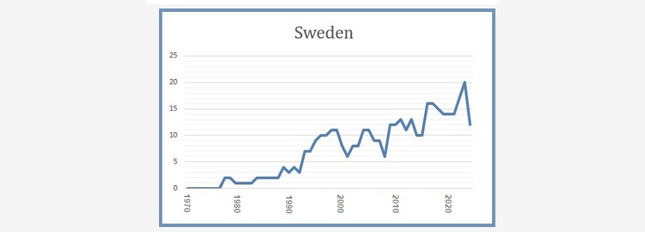 Sweden 8 March 2023 Source: NLJ