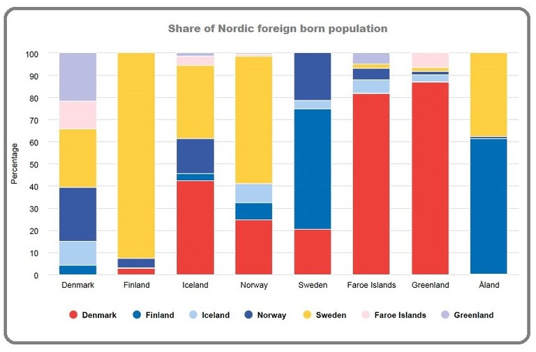 Nordic immigrants Source: Nordregio