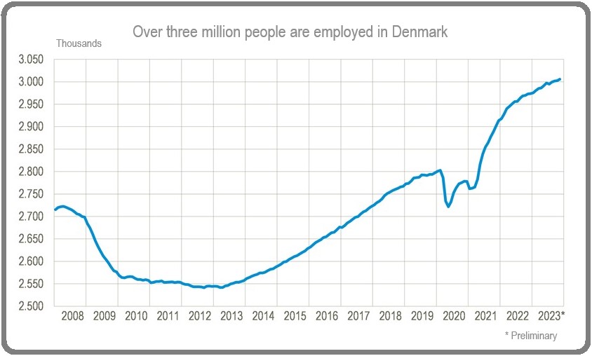 Danish workforce