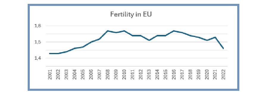 Fertility in EU, babies per woman Source: Eurostat