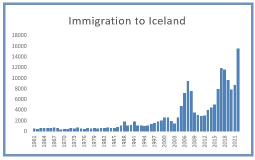 Immigration to Iceland Source: Statistics Iceland