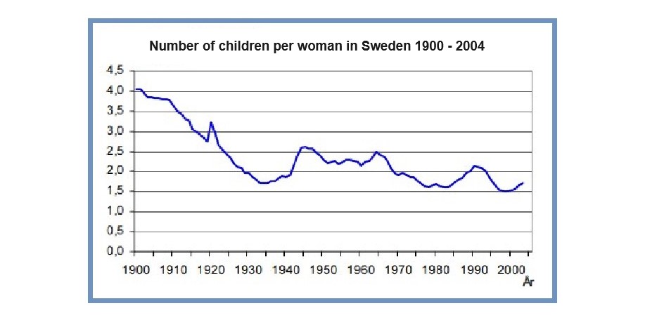 number of children per woman in Sweden Source: SCB