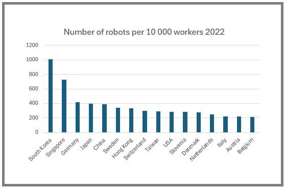 Number of robots per 10 000 workers Source: International Federation of Robotics.
