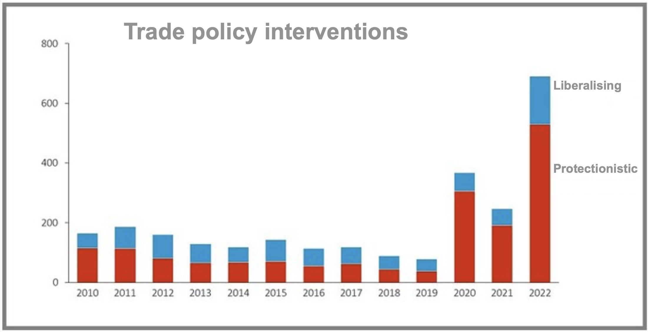 Trade policy interventions Trade policy interventions
