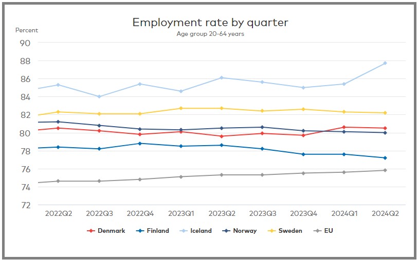 Employment rate Source: Nordic Satistic database