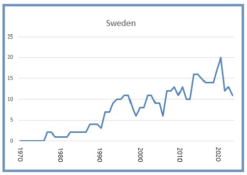 Sweden 8 March 2025 Sweden
